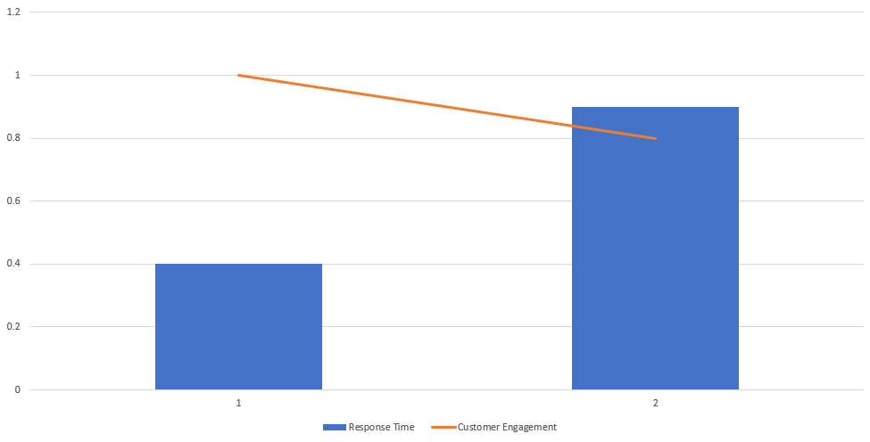 Google page response time vs engagement