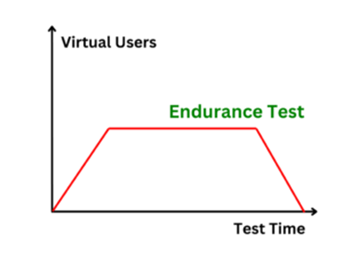 Virtual users - Endurance test time