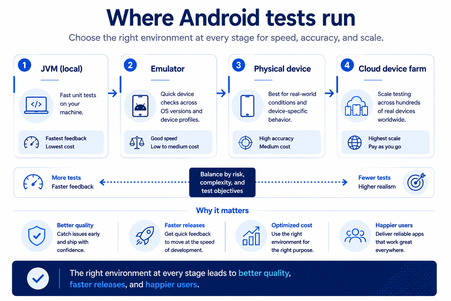 where-android-tests-run