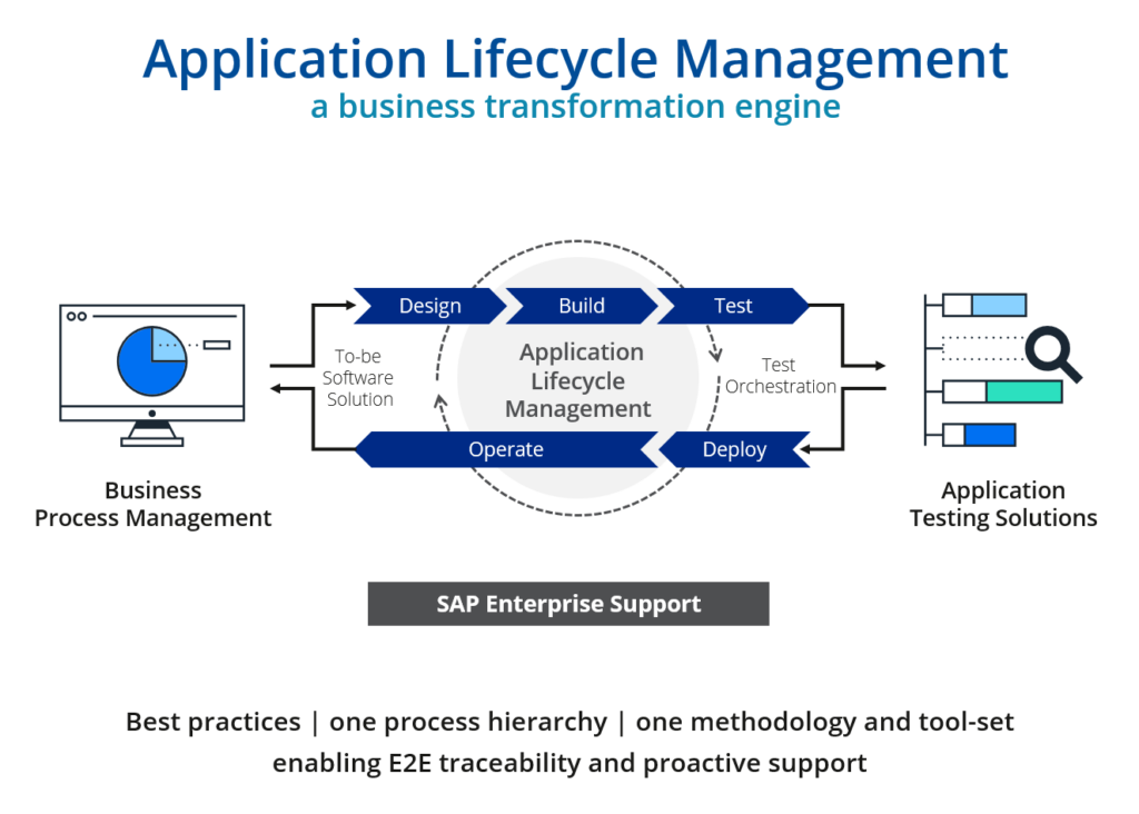 visual depiction of application lifecycle management process 