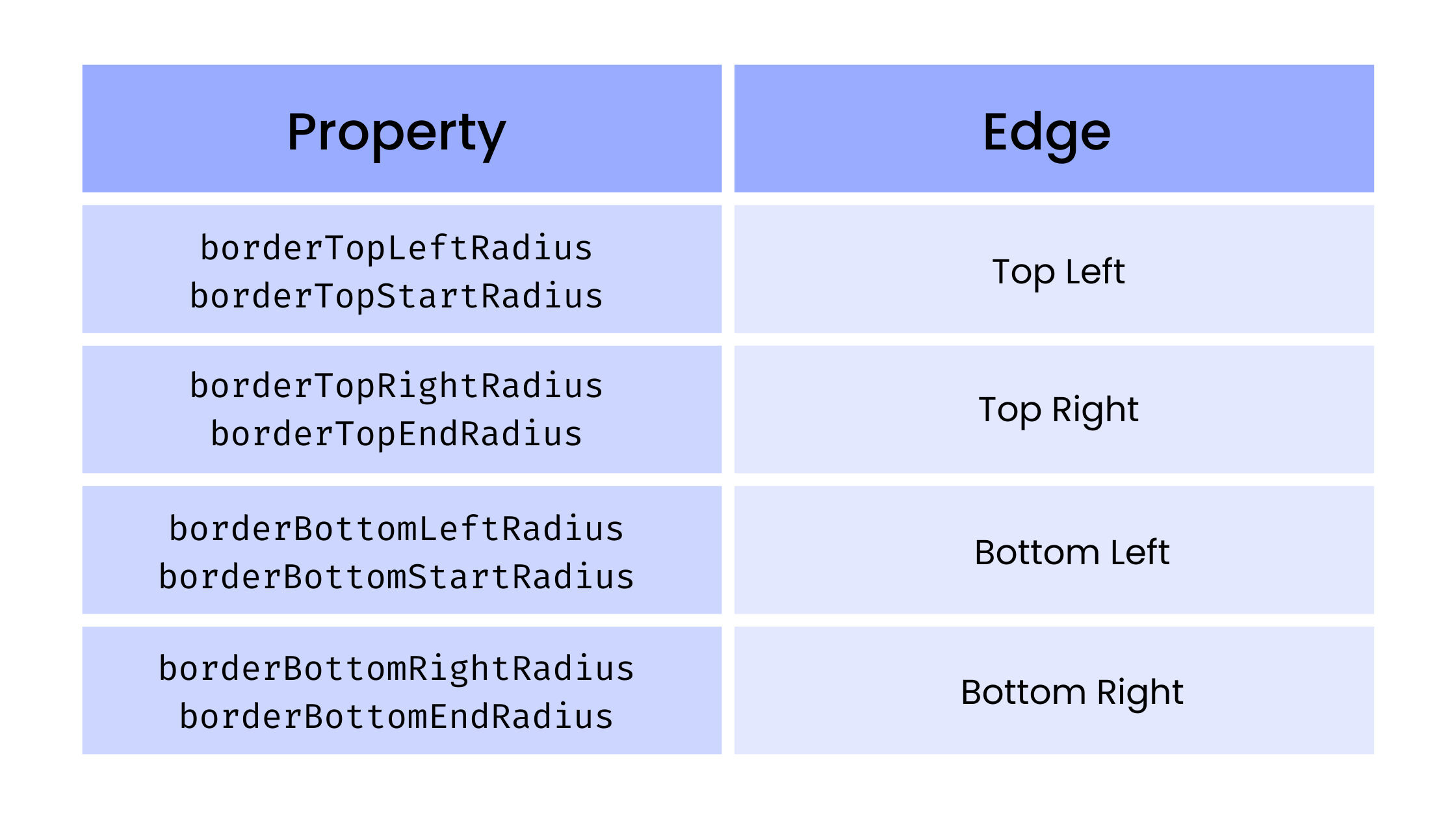 add border radius to specific edges