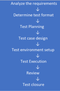 effective testing design process 