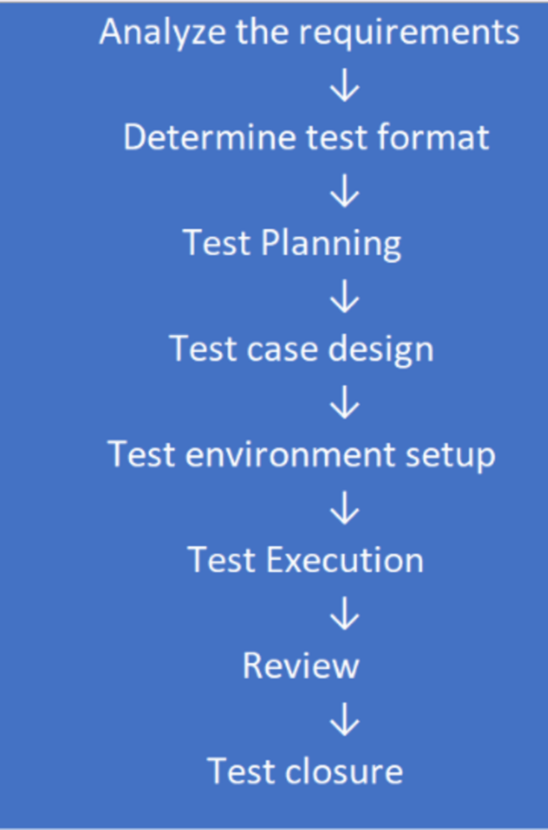 Getting Started with Test Design: Best Techniques & Practices