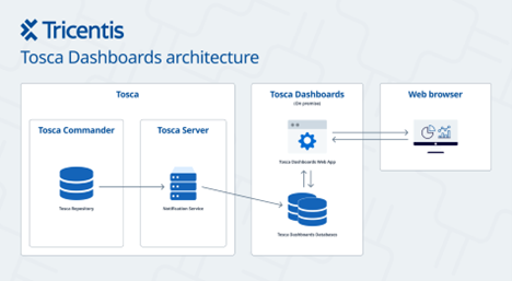 Tosca dashboard architecture