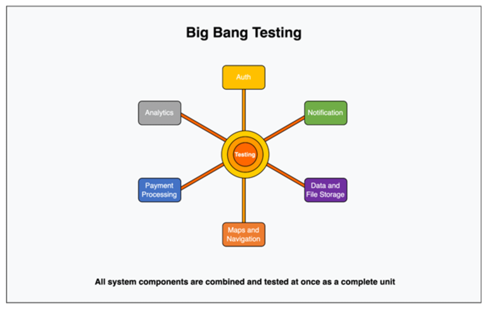 Big Bang Testing graphic showing components