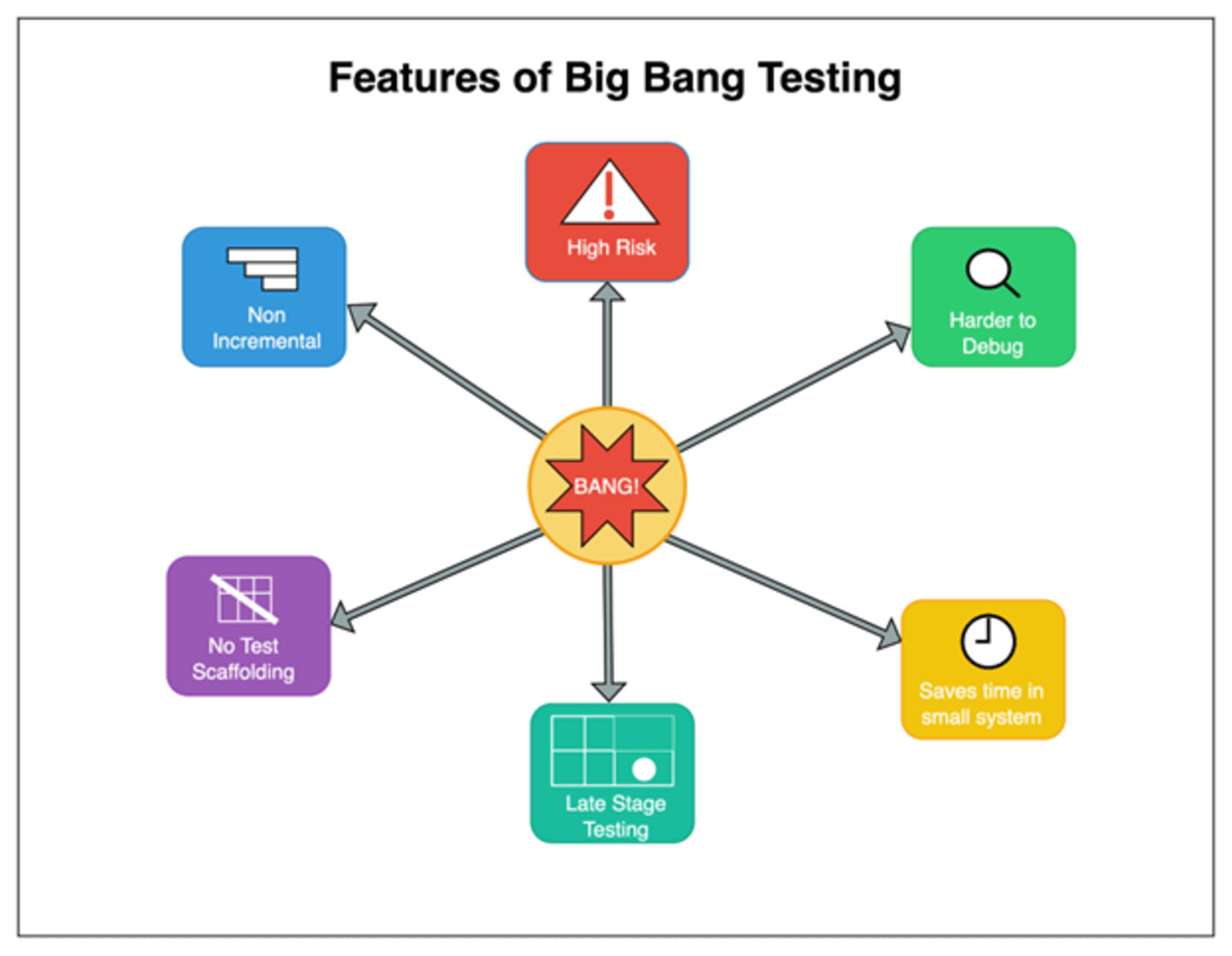 Features of Big Bang Testing graphic showing features