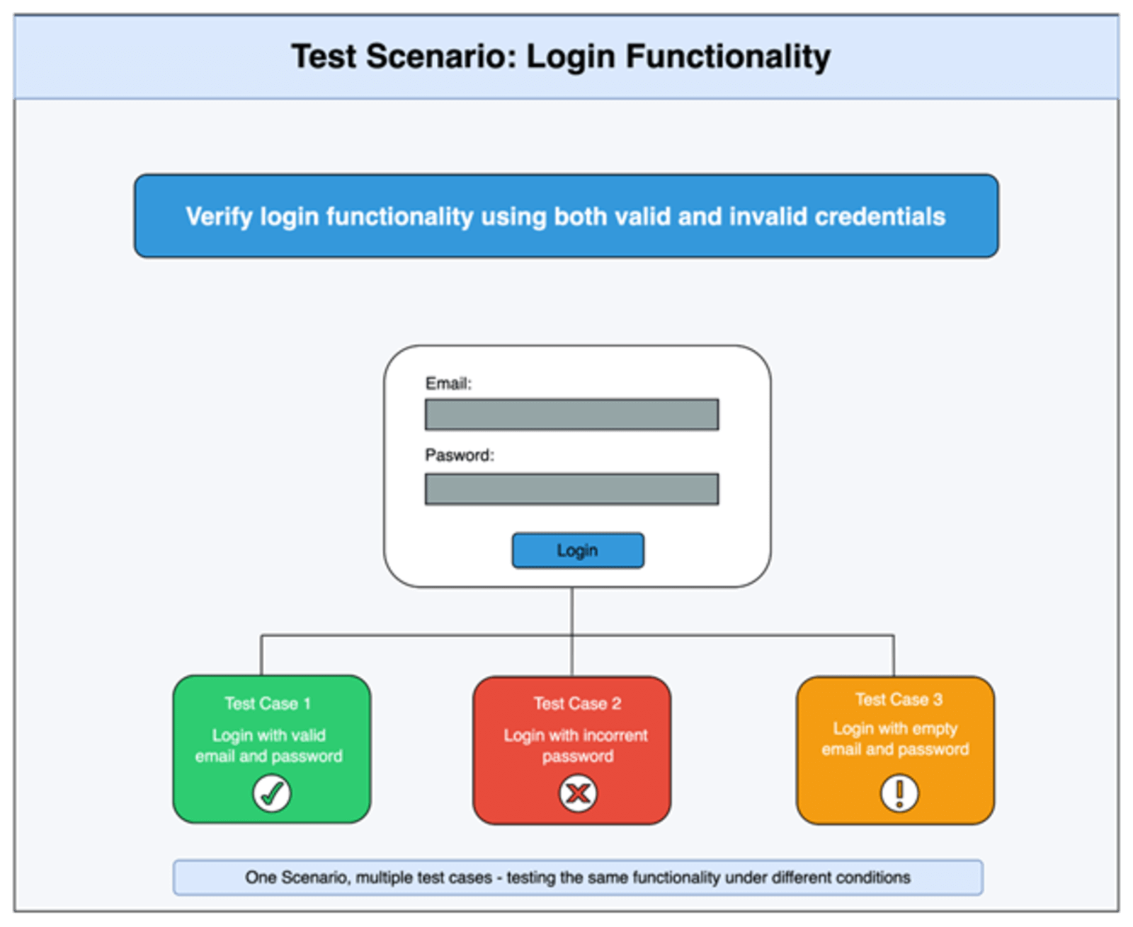 Graphic showing the verify login functionality and test cases