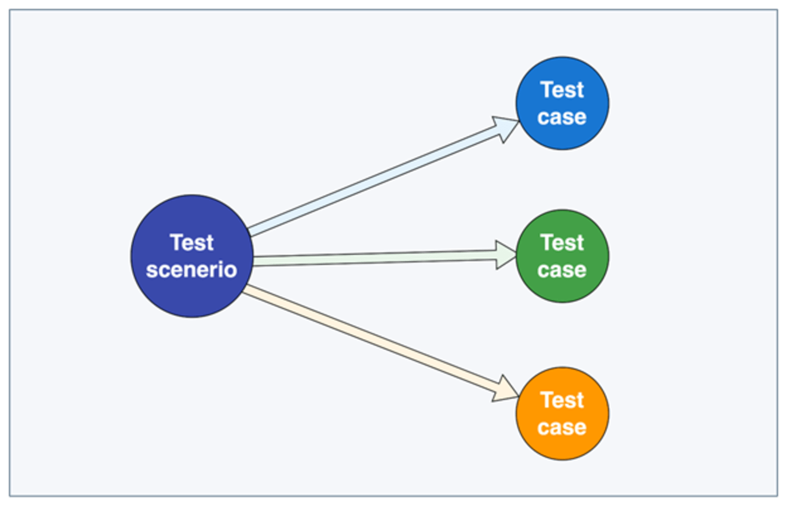 test scenario leading to multiple test cases