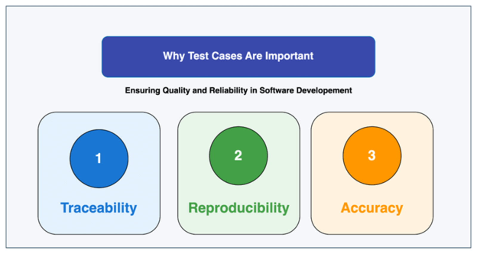 Why test cases are important graphic showing Traceability, Reproducibility, and Accuracy
