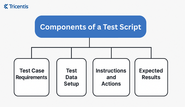 components of a test script