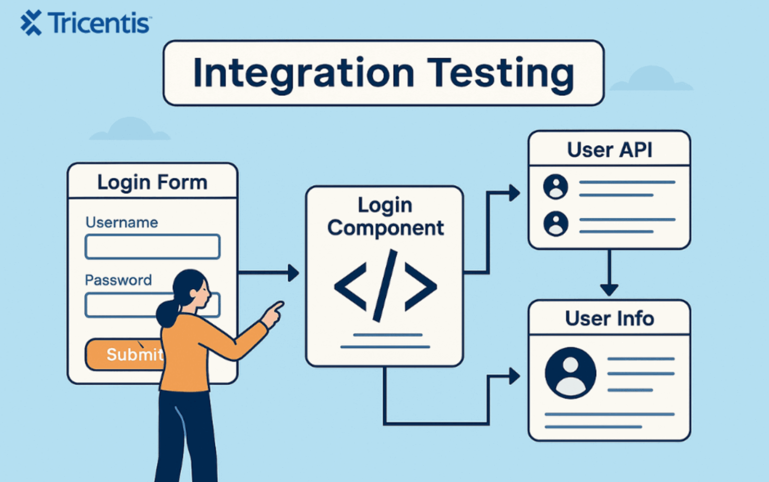 Compnenet Testing Interfece Front-end testing guide: Basics, types & best practices- Tricentis