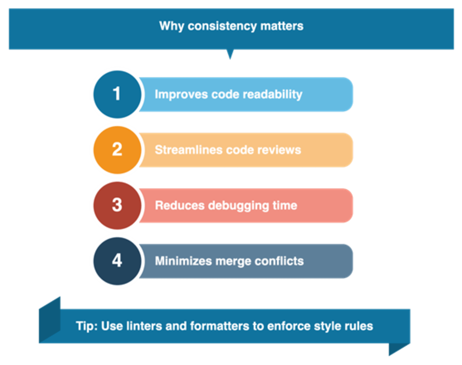 Benefits of code consistency graphic