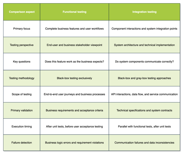 Functional testing vs. integration testing: Key differences at a glance 