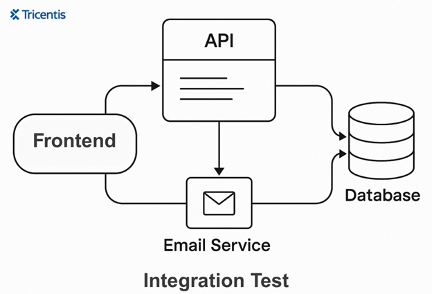 integration test