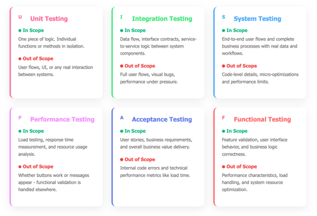 testing types and their scopes