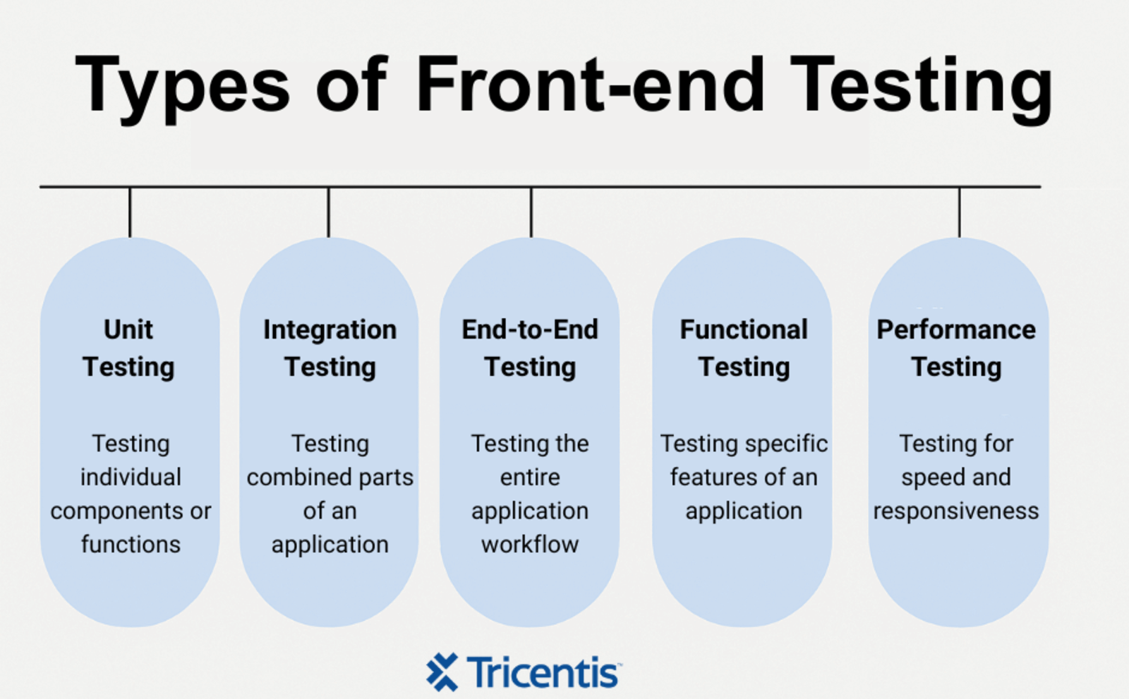 types of front-end testing