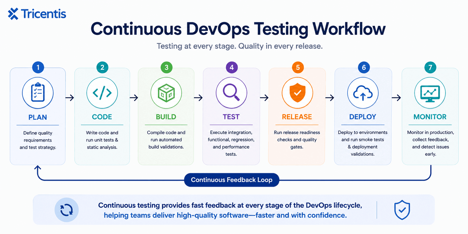 devops testing workflow
