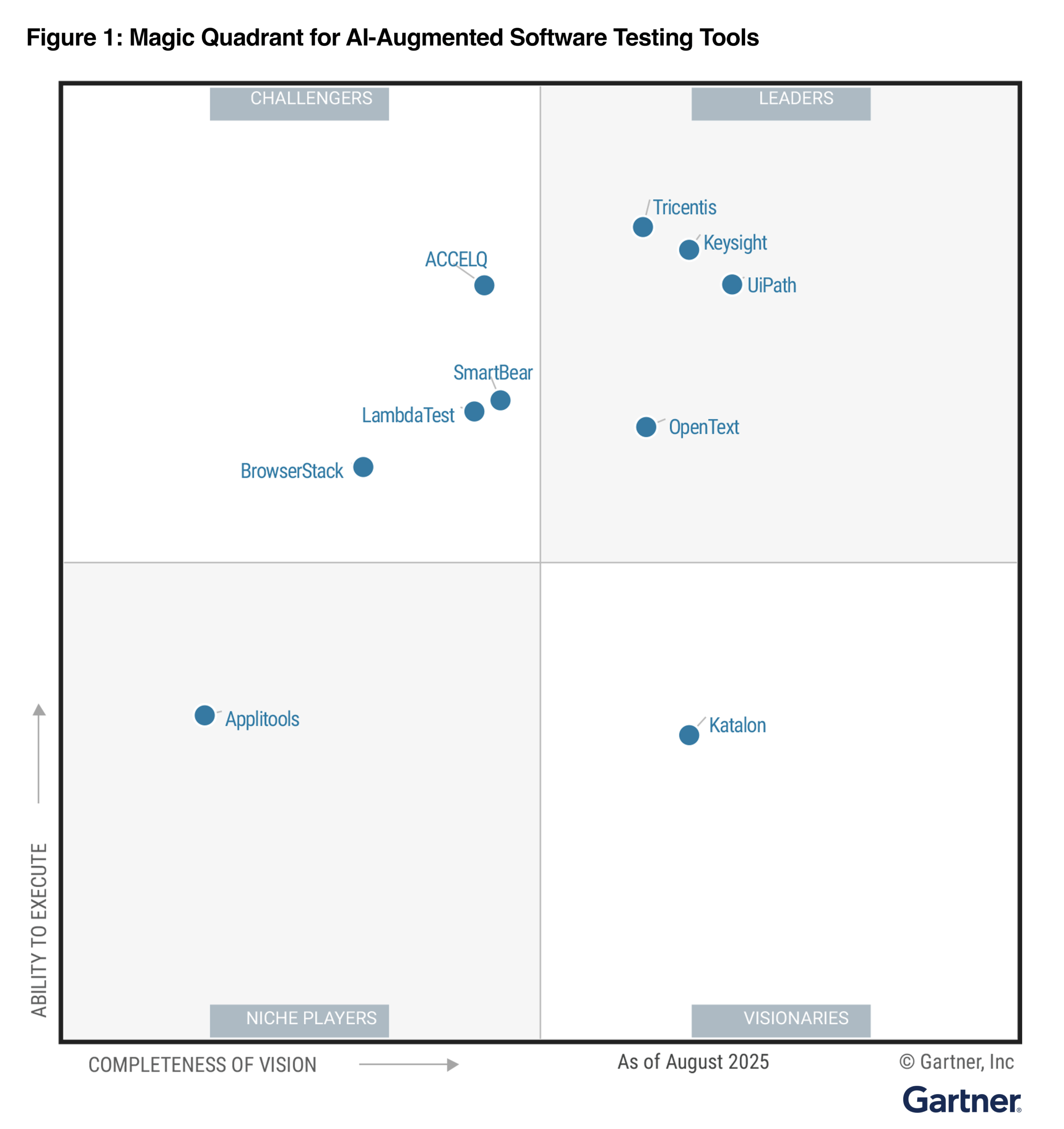 Gartner Magic Quadrant for AI-Augmented Software Testing Tools