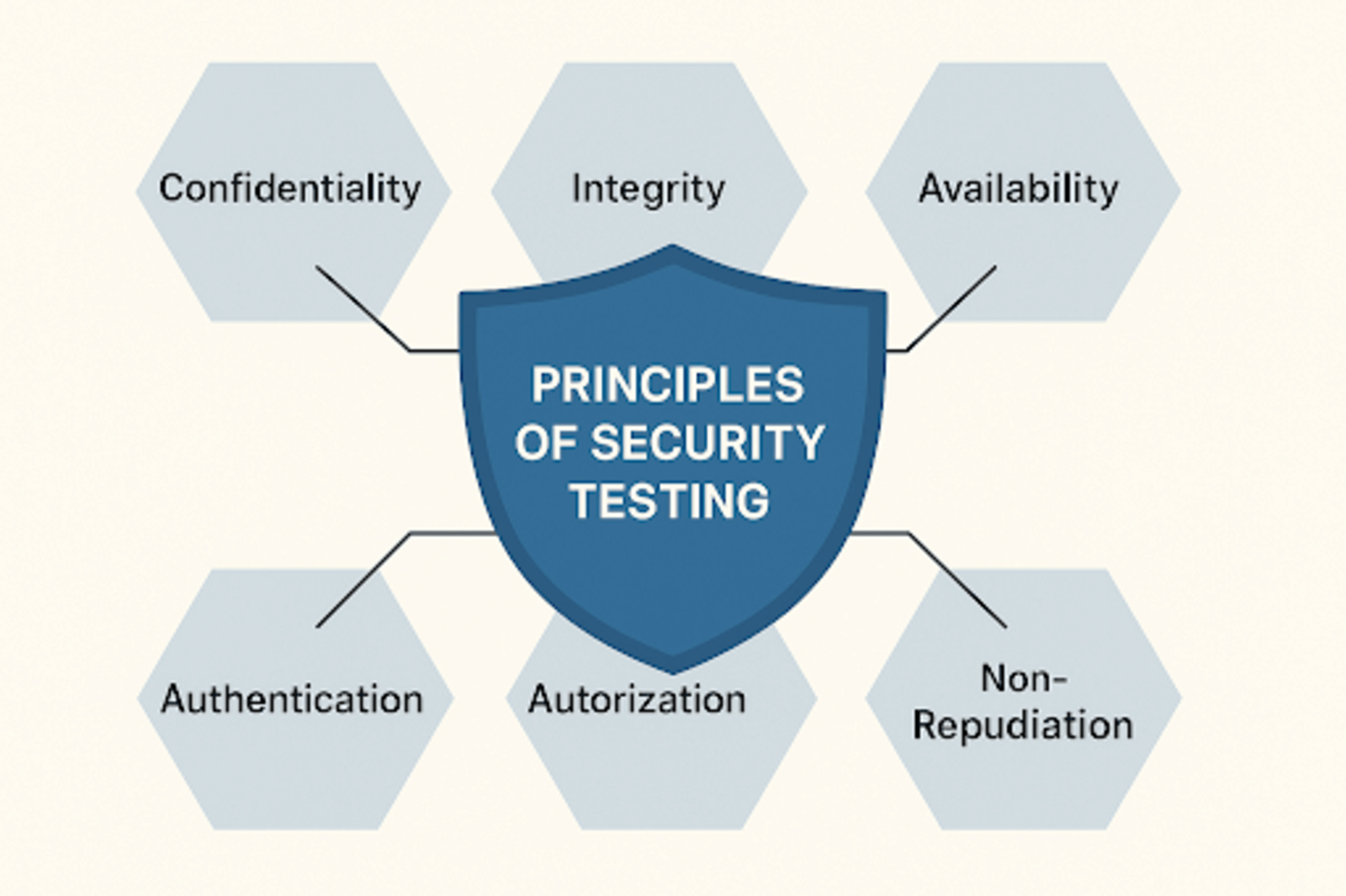Principles of security testing