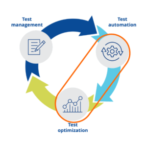 Chart showing test management, test automation, and test optimization as part of a cycle, with automation and optimization circled.