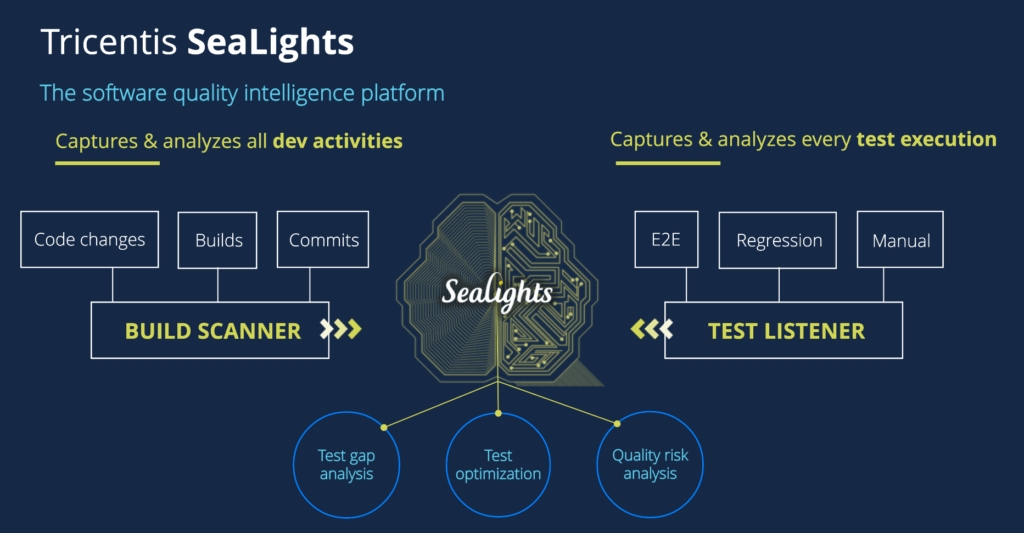Title reads: Tricentis SeaLights, The software quality intelligence platform. image is a graphic that illustrates Sealights' BUild Scanner (for code changes, Builds, and commits), and Test Listener (E2E, Regression, and Manual).