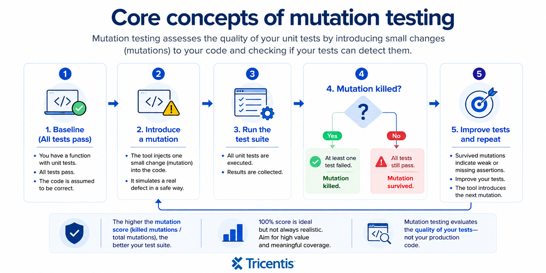 core-concepts-of-mutation-testing