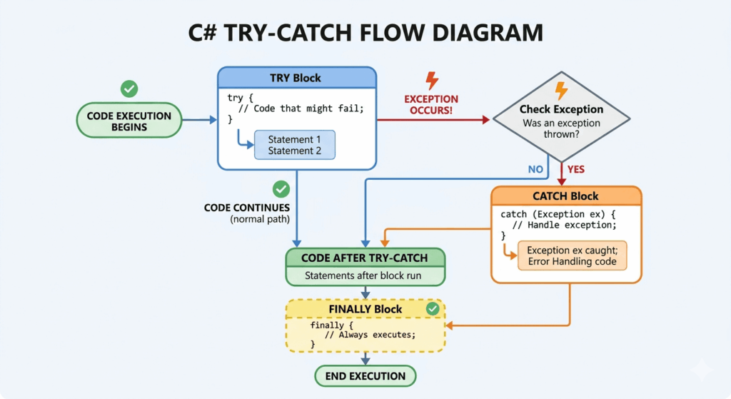 An introduction to exception handling - Tricentis