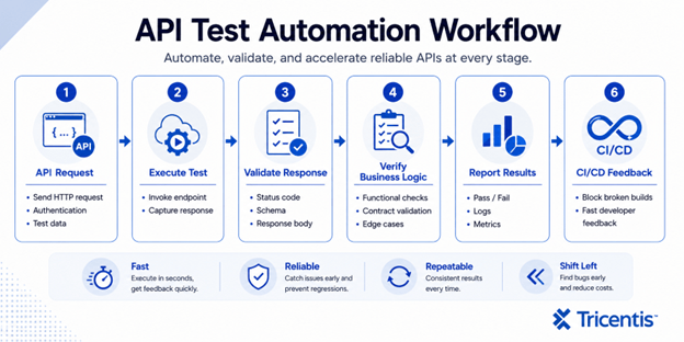 api-test-automation-workflow