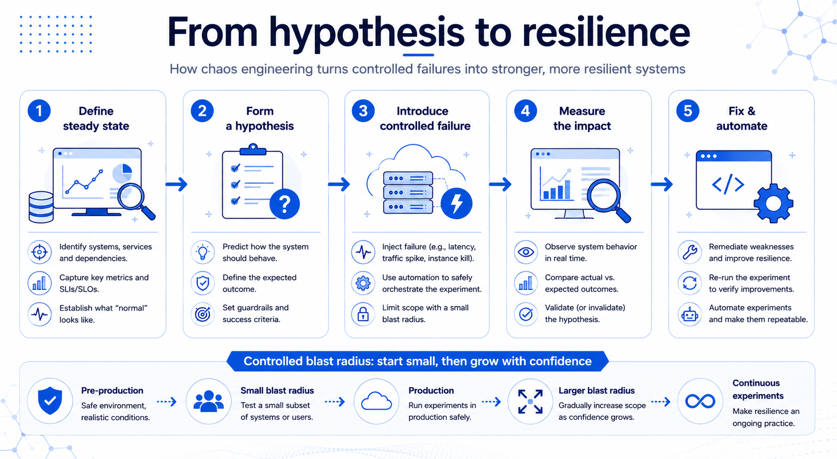chaos-engineering-hypothesis-to-resilience