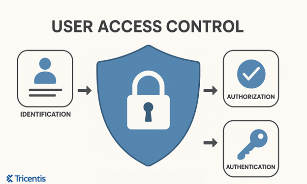 user access control