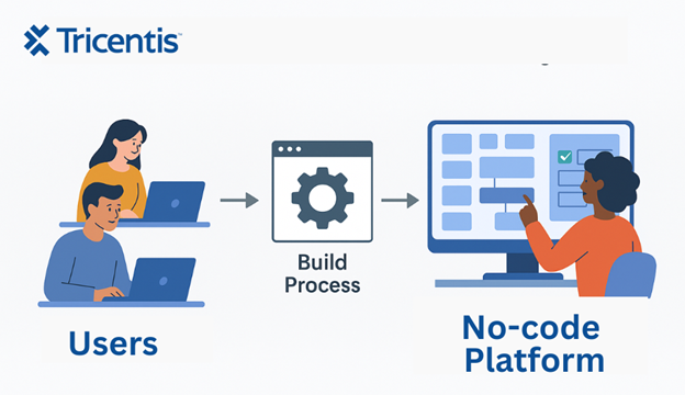 no code test automation workflow
