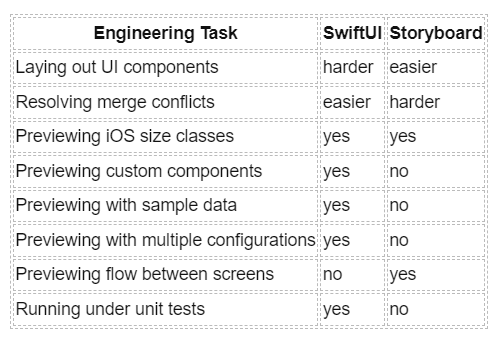 comparing swiftui vs storyboard