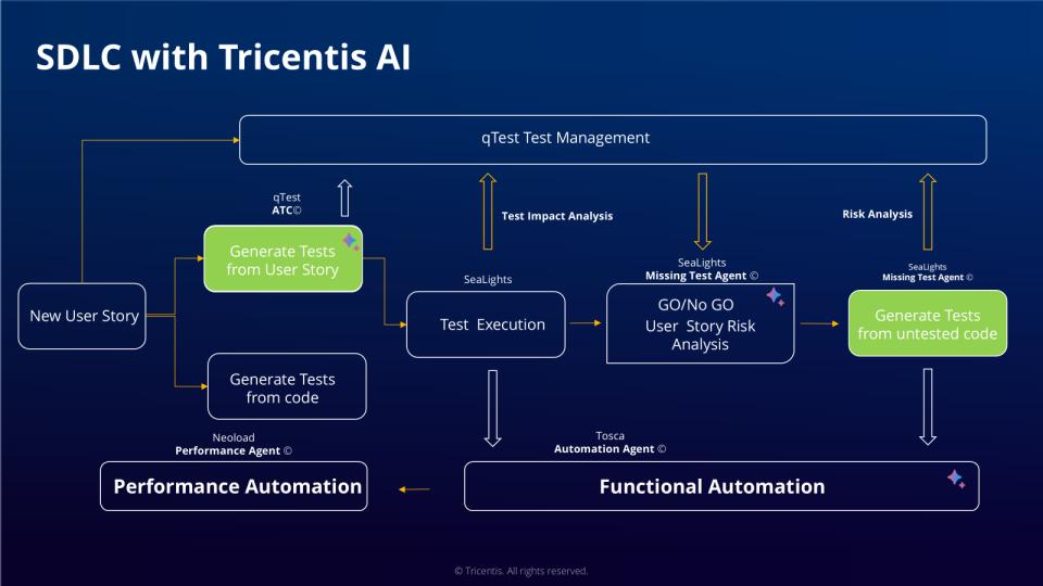 image reads: SDLC with Tricentis AI, includes a chart depicting how qtest and sealights work together. Slide highlights tests generated from untested code.