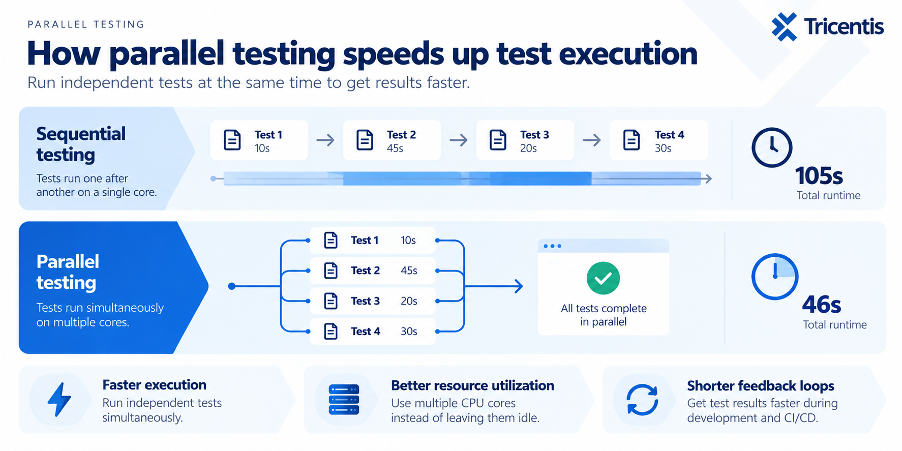 how-parallel-testing-speeds-up-test-execution