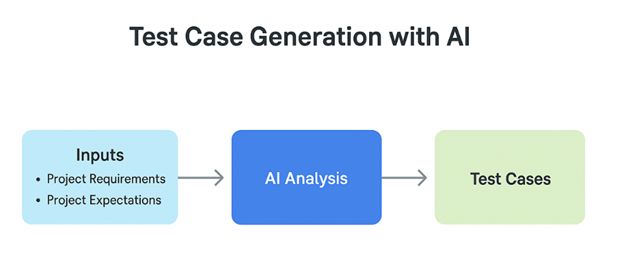 test case generation with AI