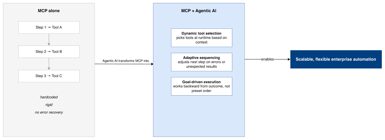 agentic-ai-enhances-mcp