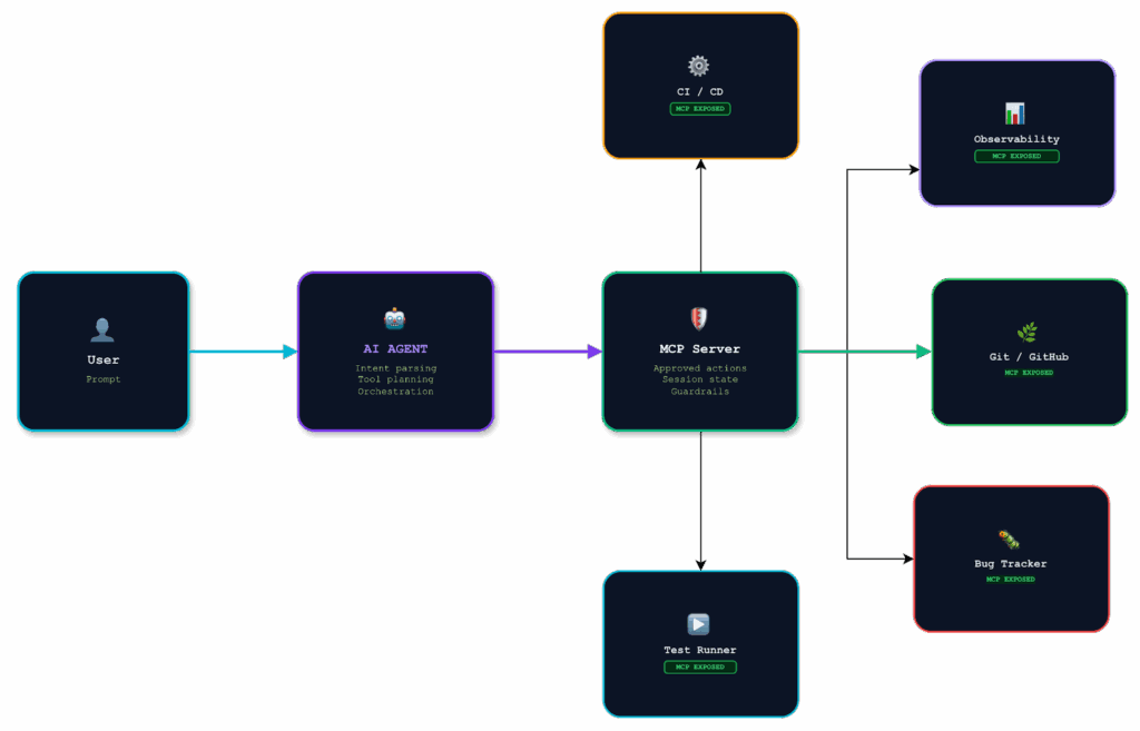 How to connect to an MCP server: A practical guide - Tricentis