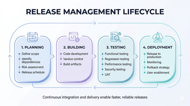 release-management-cycle