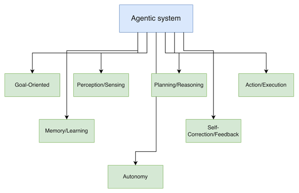seven key components of smoke testing