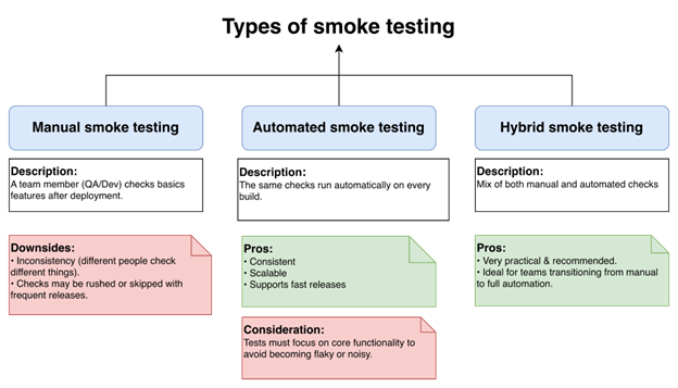 types of smoke testing
