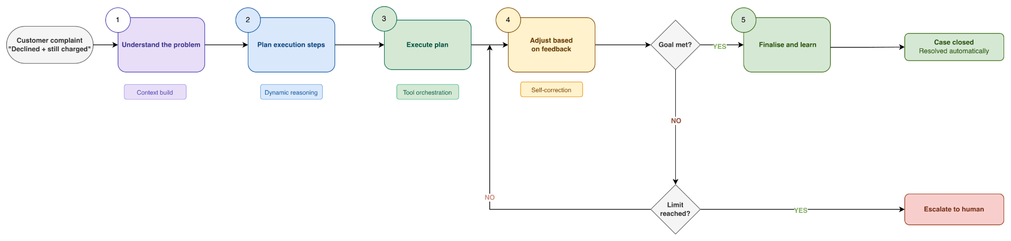 Agentic workflows