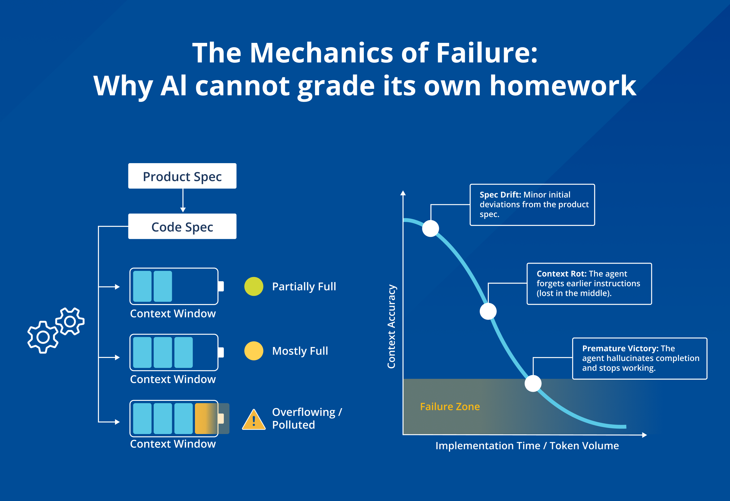 Image title reads: The mechanics of failure why AI cannot grade its own homework. Image is a chart showing context accuracy decreasing with implementation time, and overflowing context windows. 
