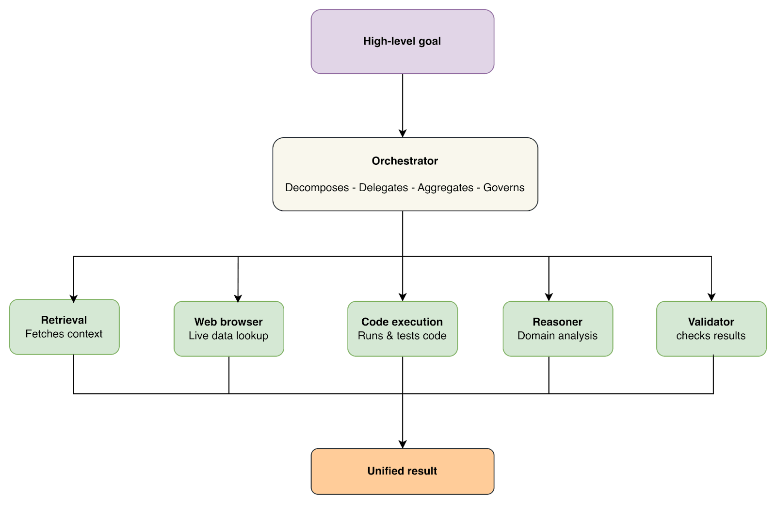 agent orchestration