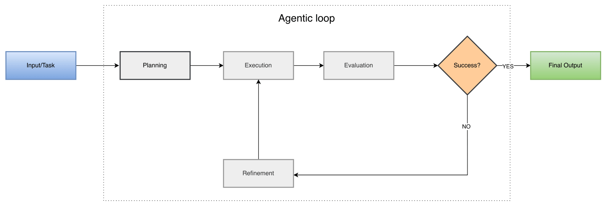 agentic loop