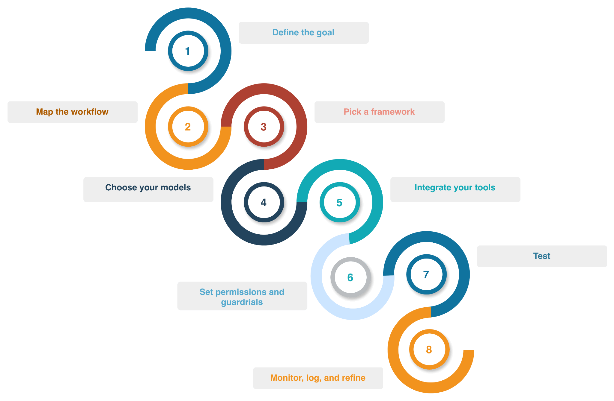 agentic workflow implement