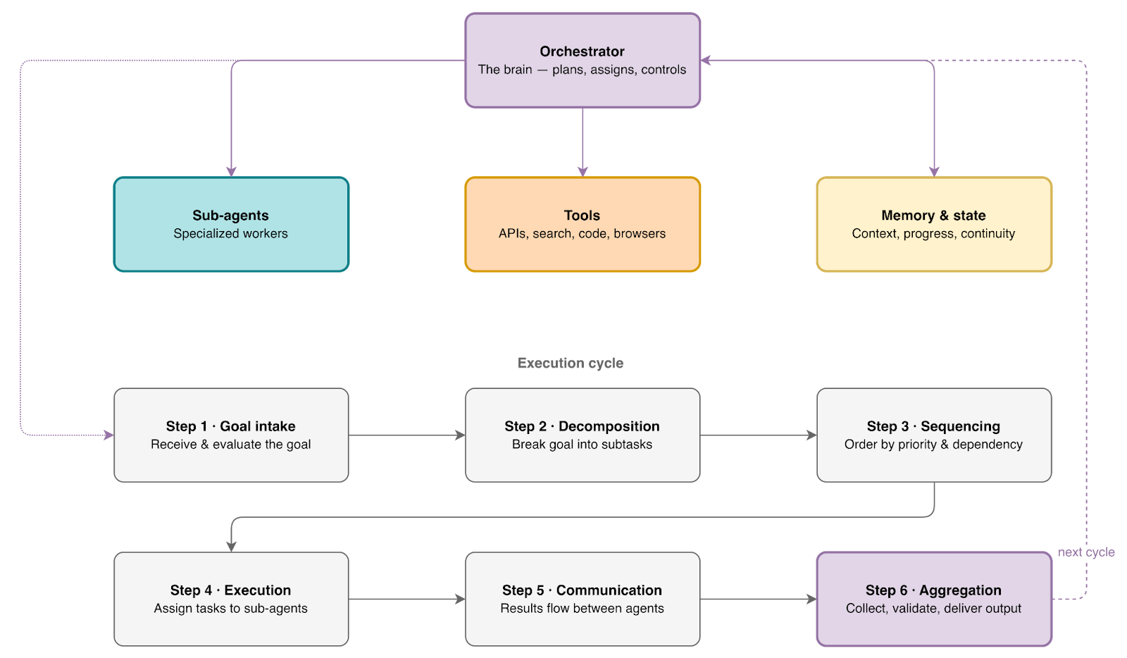 execution cycle runs step-by-step