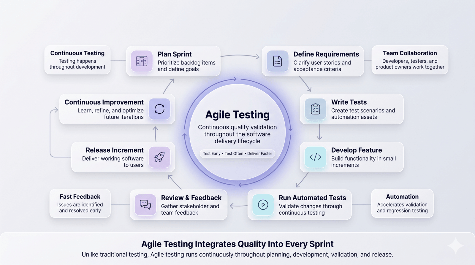 Agile testing is continuous, team-driven, and adaptive