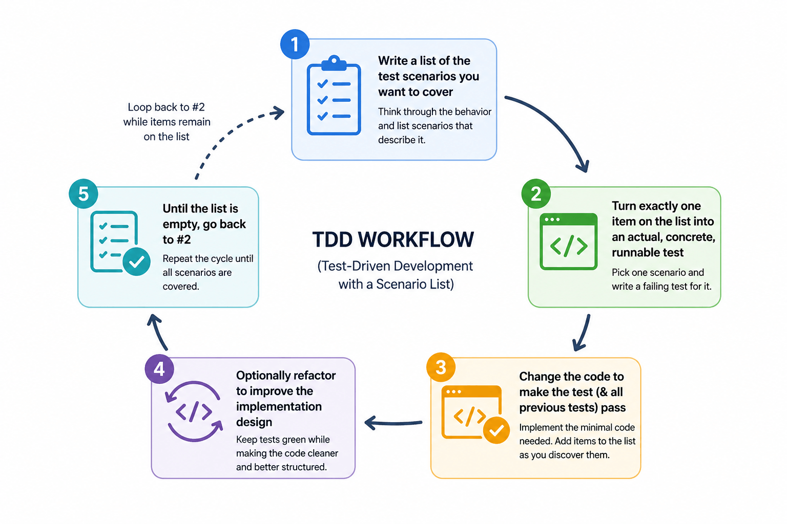 TDD workflow