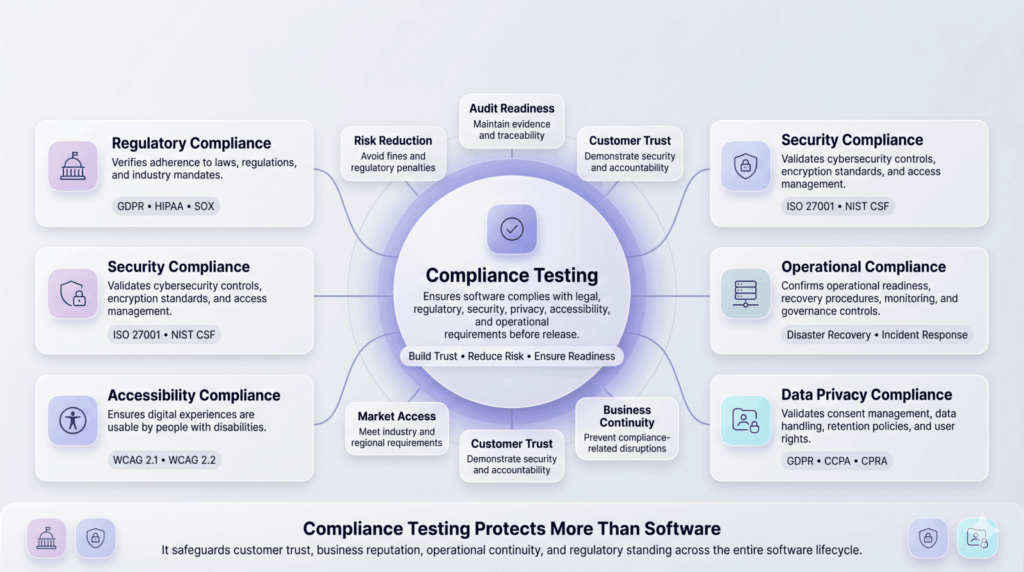 Compliance Testing Program What is compliance testing? A practical guide - Tricentis
