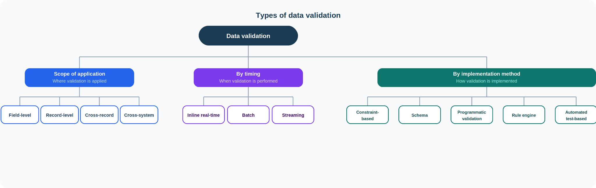 data-validation-types